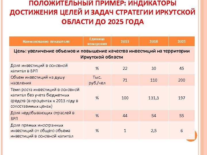 ПОЛОЖИТЕЛЬНЫЙ ПРИМЕР: ИНДИКАТОРЫ ДОСТИЖЕНИЯ ЦЕЛЕЙ И ЗАДАЧ СТРАТЕГИИ ИРКУТСКОЙ ОБЛАСТИ ДО 2025 ГОДА Наименование