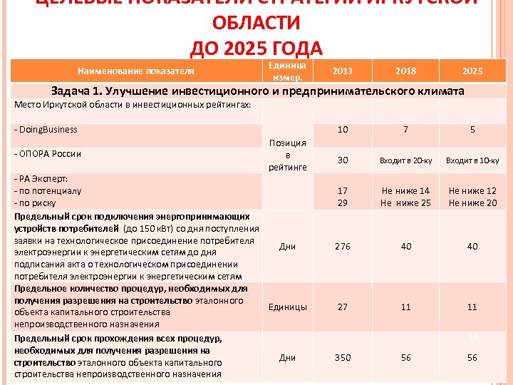 ЦЕЛЕВЫЕ ПОКАЗАТЕЛИ СТРАТЕГИИ ИРКУТСКОЙ ОБЛАСТИ ДО 2025 ГОДА Наименование показателя Единица измер. 2013 2018