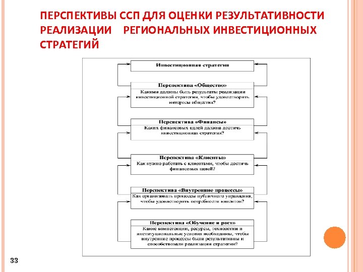 ПЕРСПЕКТИВЫ ССП ДЛЯ ОЦЕНКИ РЕЗУЛЬТАТИВНОСТИ РЕАЛИЗАЦИИ РЕГИОНАЛЬНЫХ ИНВЕСТИЦИОННЫХ СТРАТЕГИЙ 33 