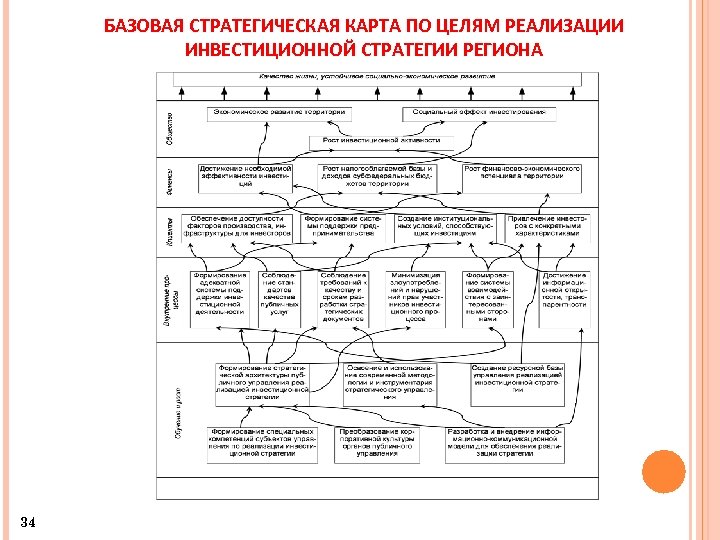 БАЗОВАЯ СТРАТЕГИЧЕСКАЯ КАРТА ПО ЦЕЛЯМ РЕАЛИЗАЦИИ ИНВЕСТИЦИОННОЙ СТРАТЕГИИ РЕГИОНА 34 