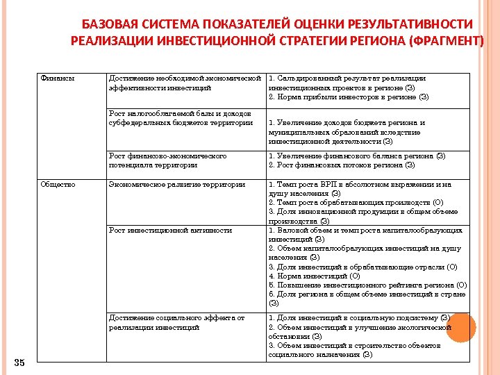 БАЗОВАЯ СИСТЕМА ПОКАЗАТЕЛЕЙ ОЦЕНКИ РЕЗУЛЬТАТИВНОСТИ РЕАЛИЗАЦИИ ИНВЕСТИЦИОННОЙ СТРАТЕГИИ РЕГИОНА (ФРАГМЕНТ) Финансы Достижение необходимой экономической