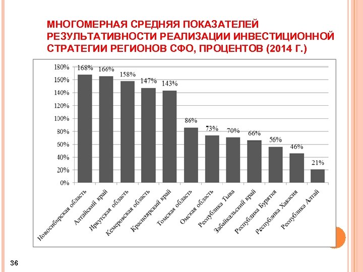 МНОГОМЕРНАЯ СРЕДНЯЯ ПОКАЗАТЕЛЕЙ РЕЗУЛЬТАТИВНОСТИ РЕАЛИЗАЦИИ ИНВЕСТИЦИОННОЙ СТРАТЕГИИ РЕГИОНОВ СФО, ПРОЦЕНТОВ (2014 Г. ) 36