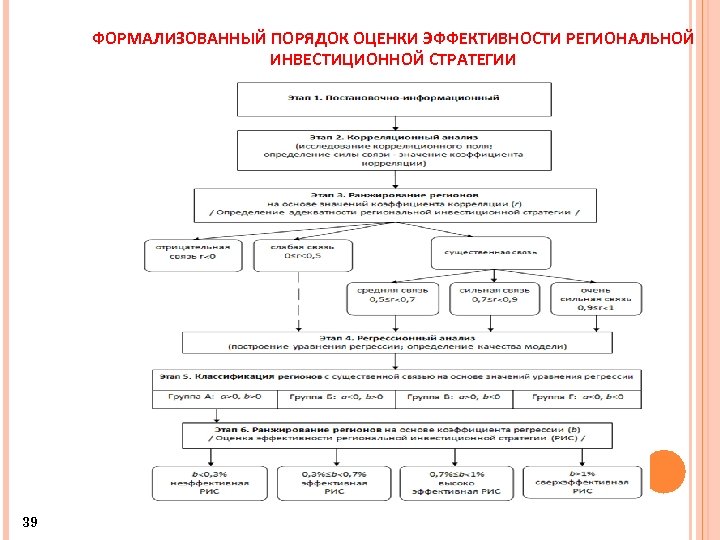 ФОРМАЛИЗОВАННЫЙ ПОРЯДОК ОЦЕНКИ ЭФФЕКТИВНОСТИ РЕГИОНАЛЬНОЙ ИНВЕСТИЦИОННОЙ СТРАТЕГИИ 39 
