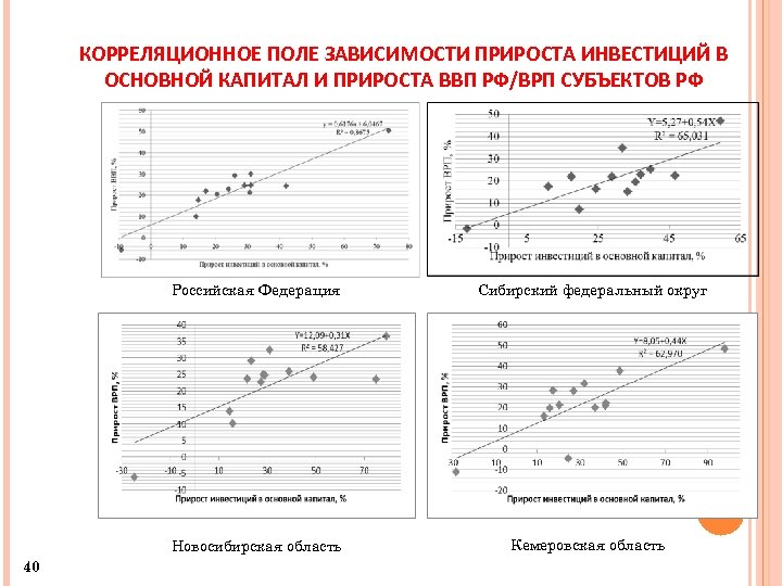 КОРРЕЛЯЦИОННОЕ ПОЛЕ ЗАВИСИМОСТИ ПРИРОСТА ИНВЕСТИЦИЙ В ОСНОВНОЙ КАПИТАЛ И ПРИРОСТА ВВП РФ/ВРП СУБЪЕКТОВ РФ