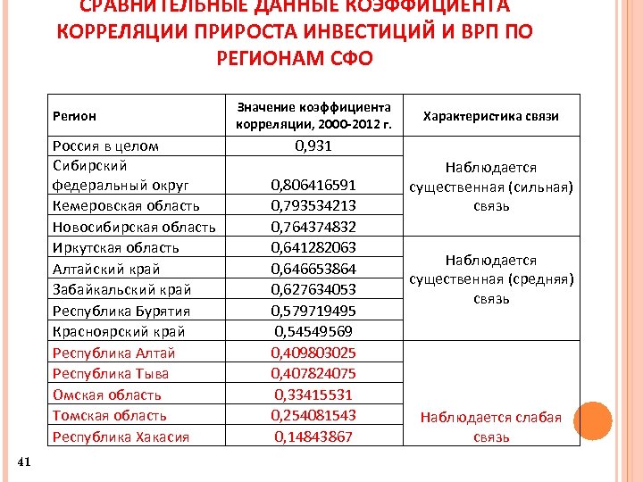 СРАВНИТЕЛЬНЫЕ ДАННЫЕ КОЭФФИЦИЕНТА КОРРЕЛЯЦИИ ПРИРОСТА ИНВЕСТИЦИЙ И ВРП ПО РЕГИОНАМ СФО Регион Россия в