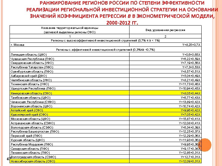 РАНЖИРОВАНИЕ РЕГИОНОВ РОССИИ ПО СТЕПЕНИ ЭФФЕКТИВНОСТИ РЕАЛИЗАЦИИ РЕГИОНАЛЬНОЙ ИНВЕСТИЦИОННОЙ СТРАТЕГИИ НА ОСНОВАНИИ ЗНАЧЕНИЙ КОЭФФИЦИЕНТА