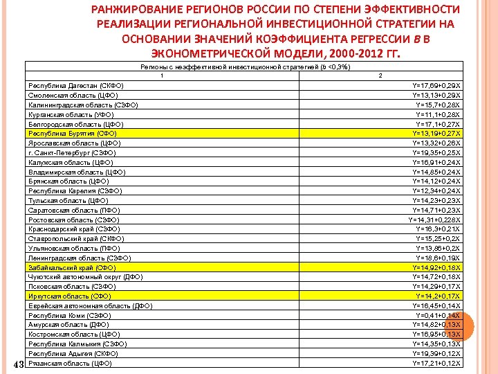 РАНЖИРОВАНИЕ РЕГИОНОВ РОССИИ ПО СТЕПЕНИ ЭФФЕКТИВНОСТИ РЕАЛИЗАЦИИ РЕГИОНАЛЬНОЙ ИНВЕСТИЦИОННОЙ СТРАТЕГИИ НА ОСНОВАНИИ ЗНАЧЕНИЙ КОЭФФИЦИЕНТА