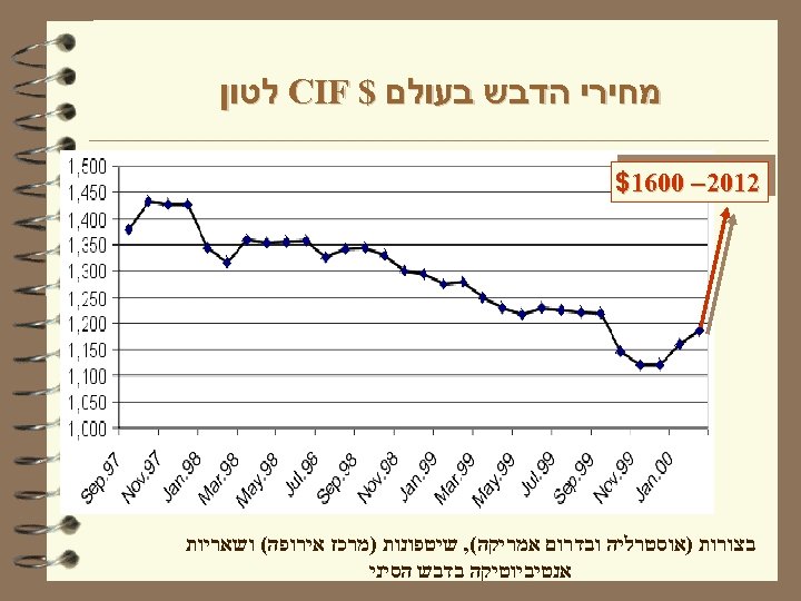  מחירי הדבש בעולם $ CIF לטון 2102– 0061$ בצורות )אוסטרליה ובדרום אמריקה(, שיטפונות