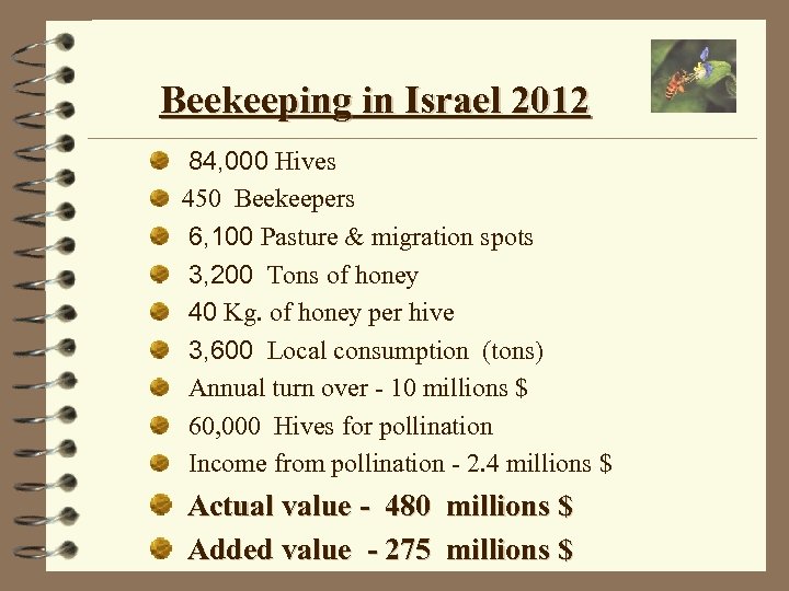 Beekeeping in Israel 2012 84, 000 Hives 450 Beekeepers 6, 100 Pasture & migration