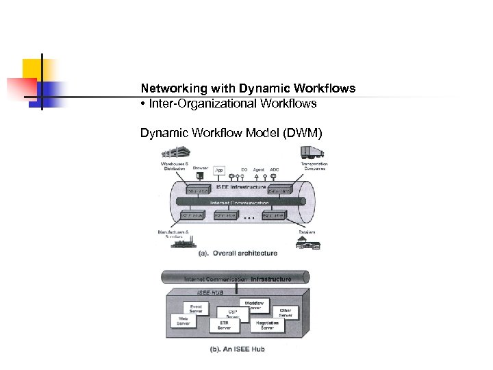 Networking with Dynamic Workflows • Inter-Organizational Workflows Dynamic Workflow Model (DWM) 
