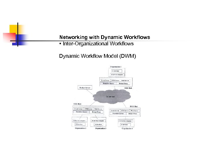 Networking with Dynamic Workflows • Inter-Organizational Workflows Dynamic Workflow Model (DWM) 