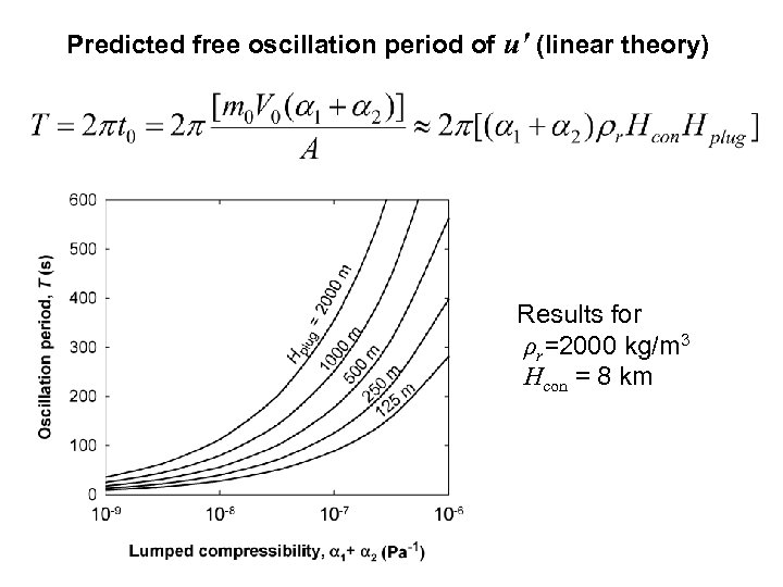 Predicted free oscillation period of u' (linear theory) Results for ρr=2000 kg/m 3 Hcon