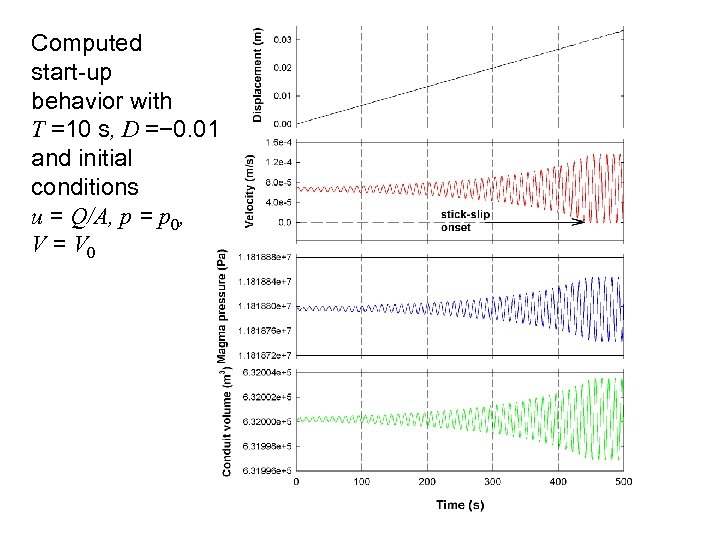 Computed start-up behavior with T =10 s, D =− 0. 01 and initial conditions