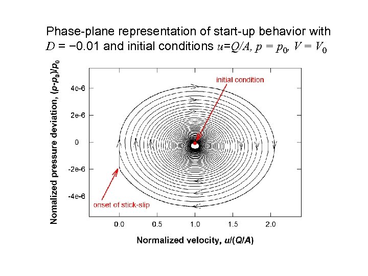 Phase-plane representation of start-up behavior with D = − 0. 01 and initial conditions
