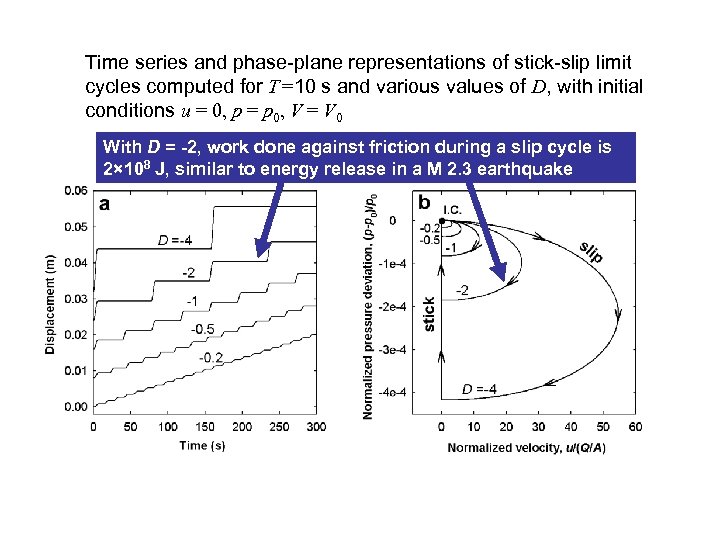 Time series and phase-plane representations of stick-slip limit cycles computed for T =10 s