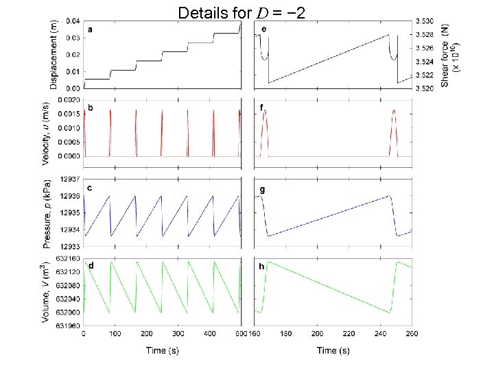 Details for D = − 2 
