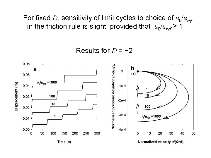 For fixed D, sensitivity of limit cycles to choice of u 0/uref in the
