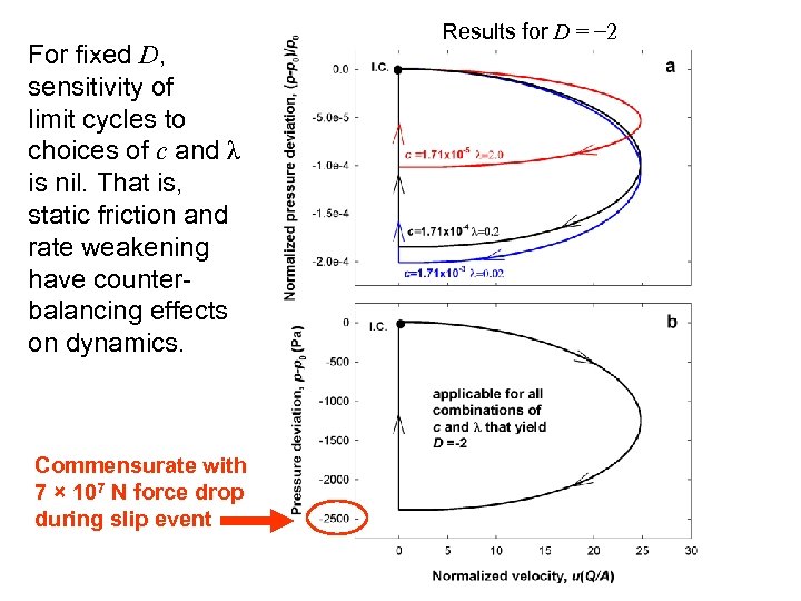For fixed D, sensitivity of limit cycles to choices of c and λ is