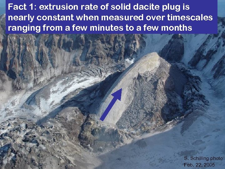 Fact 1: extrusion rate of solid dacite plug is nearly constant when measured over