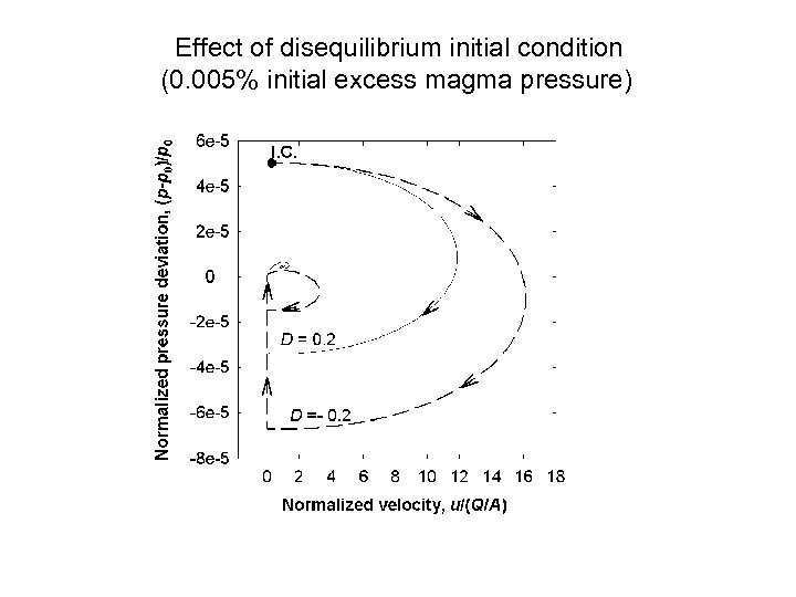 Effect of disequilibrium initial condition (0. 005% initial excess magma pressure) 