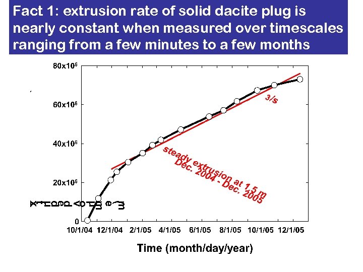 Fact 1: extrusion rate of solid dacite plug is nearly constant when measured over
