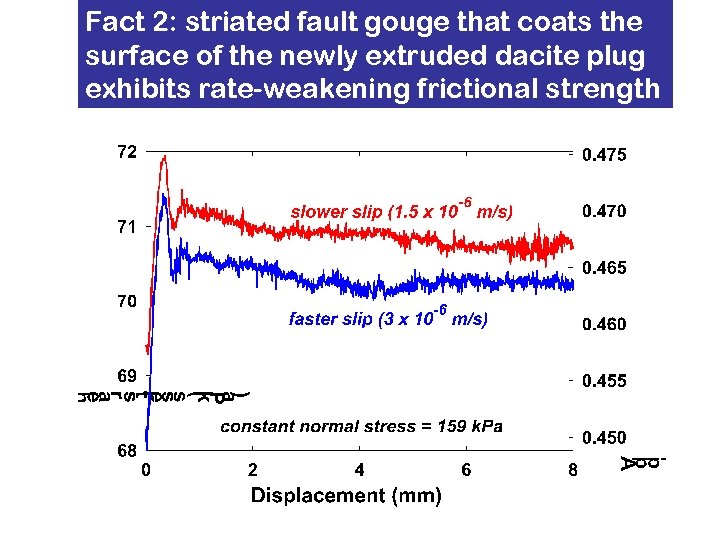 Fact 2: striated fault gouge that coats the surface of the newly extruded dacite
