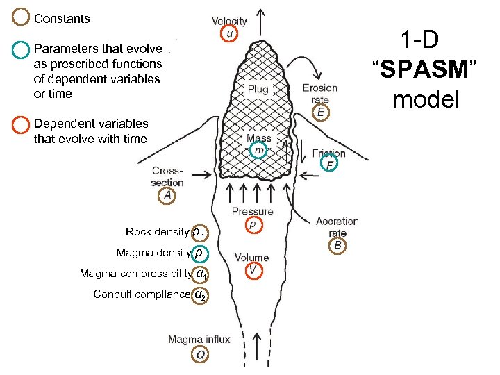 Constants Parameters that evolve as prescribed functions of dependent variables or time Dependent variables