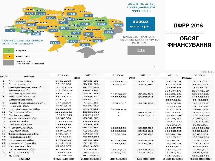 ДФРР 2016: ОБСЯГ ФІНАНСУВАННЯ 