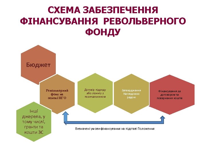 СХЕМА ЗАБЕЗПЕЧЕННЯ ФІНАНСУВАННЯ РЕВОЛЬВЕРНОГО ФОНДУ Бюджет Револьверний фонд на основі НГО Інші джерела, у
