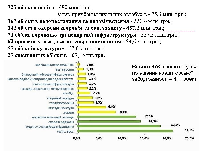 323 об'єкти освіти - 680 млн. грн. , у т. ч. придбання шкільних автобусів