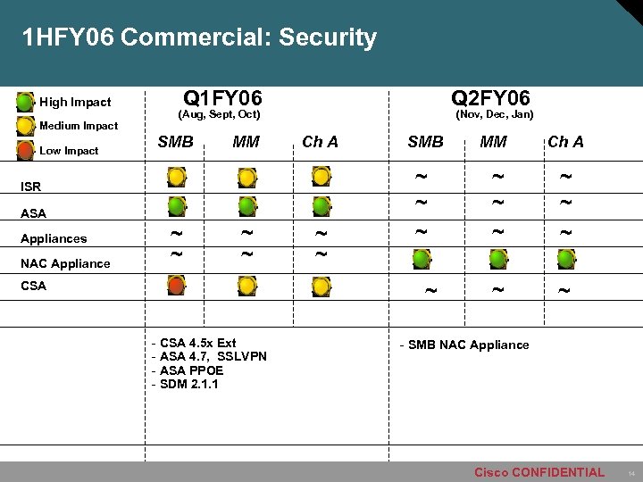 1 HFY 06 Commercial: Security High Impact Medium Impact Low Impact Q 1 FY