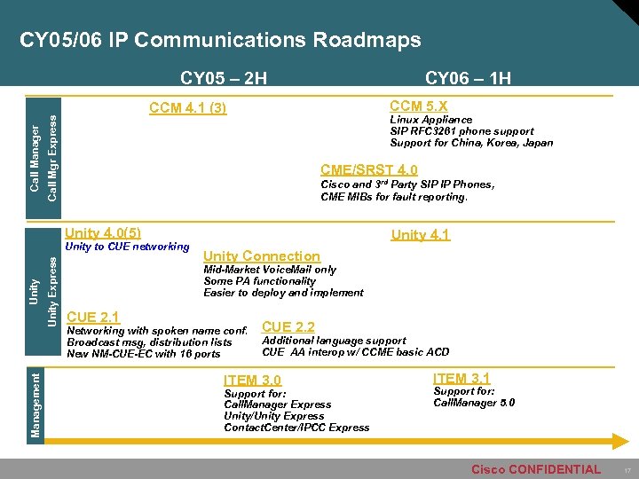 CY 05/06 IP Communications Roadmaps CY 06 – 1 H CCM 5. X CCM