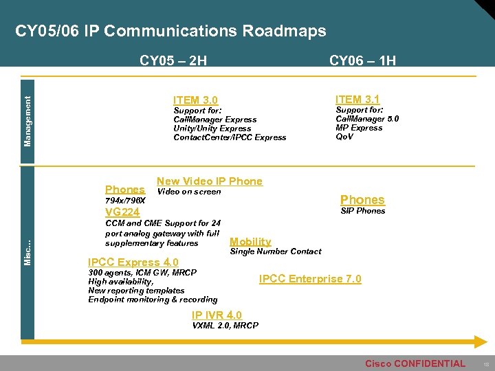 CY 05/06 IP Communications Roadmaps CY 06 – 1 H CY 05 – 2