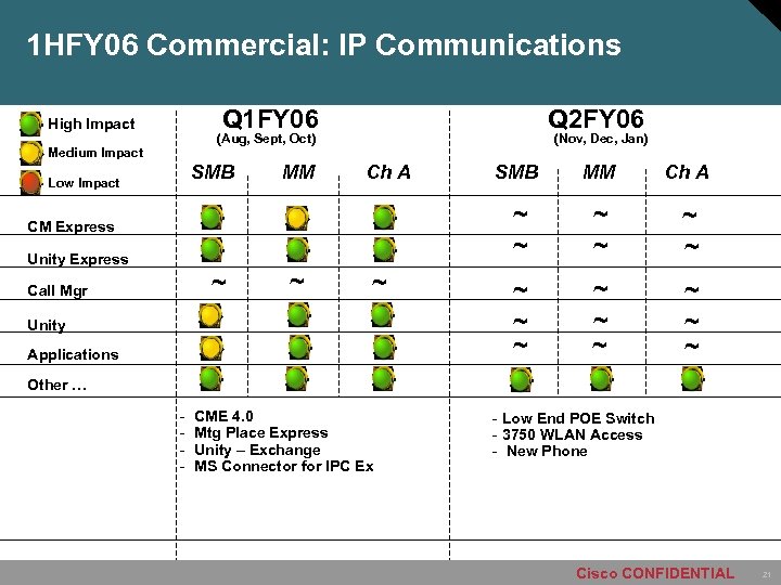 1 HFY 06 Commercial: IP Communications Q 1 FY 06 High Impact Q 2