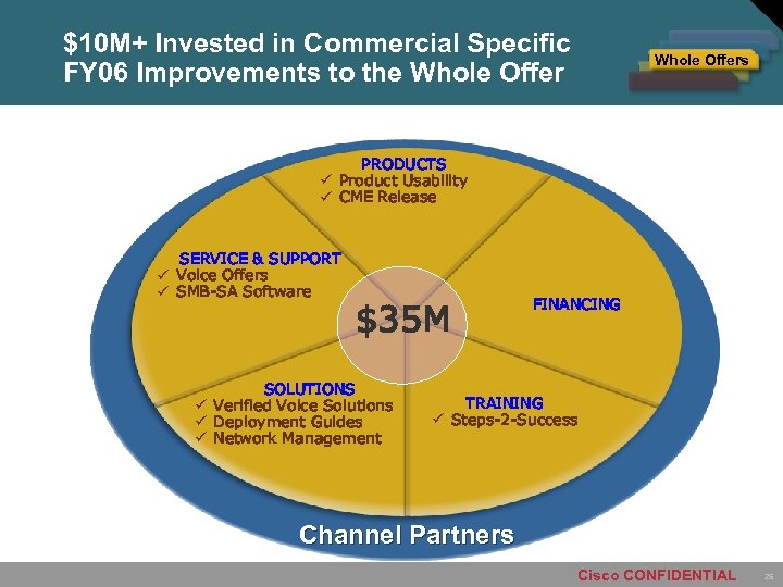 $10 M+ Invested in Commercial Specific FY 06 Improvements to the Whole Offers PRODUCTS