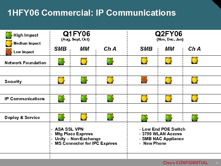 1 HFY 06 Commercial: IP Communications Q 1 FY 06 High Impact Q 2