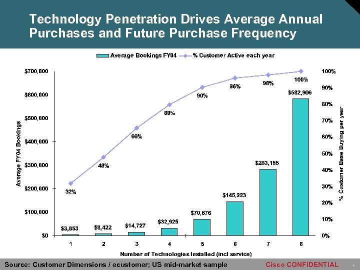 Technology Penetration Drives Average Annual Purchases and Future Purchase Frequency Source: Customer Dimensions /