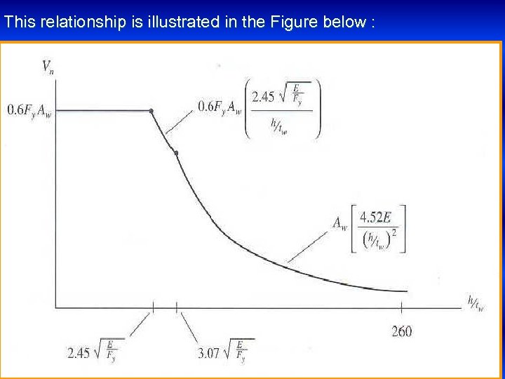 This relationship is illustrated in the Figure below : 