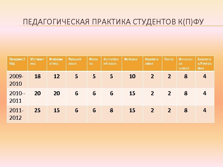 ПЕДАГОГИЧЕСКАЯ ПРАКТИКА СТУДЕНТОВ К(П)ФУ Предмет/ Год Математ ика Информ атика 20092010 18 12 2010