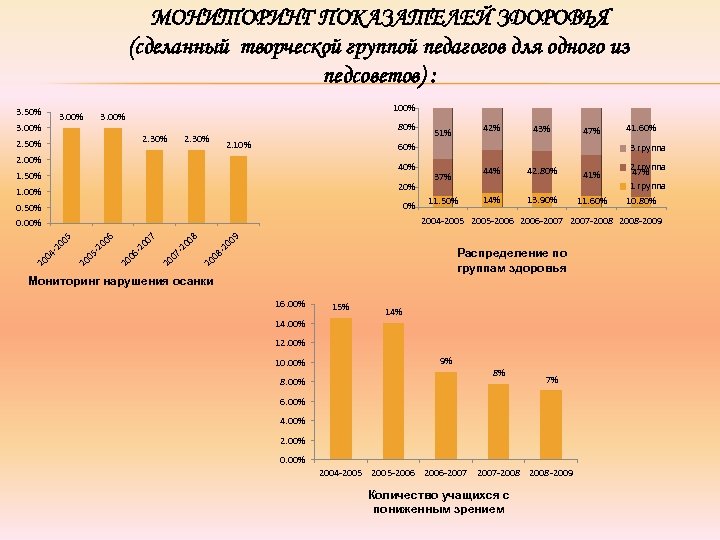 МОНИТОРИНГ ПОКАЗАТЕЛЕЙ ЗДОРОВЬЯ (сделанный творческой группой педагогов для одного из педсоветов) : 3. 50%