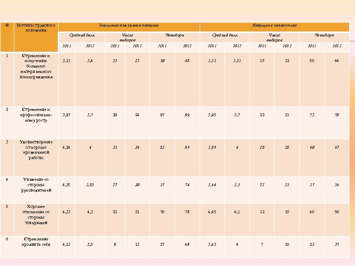 № Мотивы трудового поведения Значимые для самого педагога Средний балл Число выборов 2011 2012