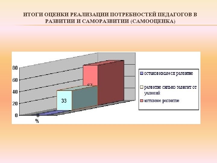 ИТОГИ ОЦЕНКИ РЕАЛИЗАЦИИ ПОТРЕБНОСТЕЙ ПЕДАГОГОВ В РАЗВИТИИ И САМОРАЗВИТИИ (САМООЦЕНКА) 