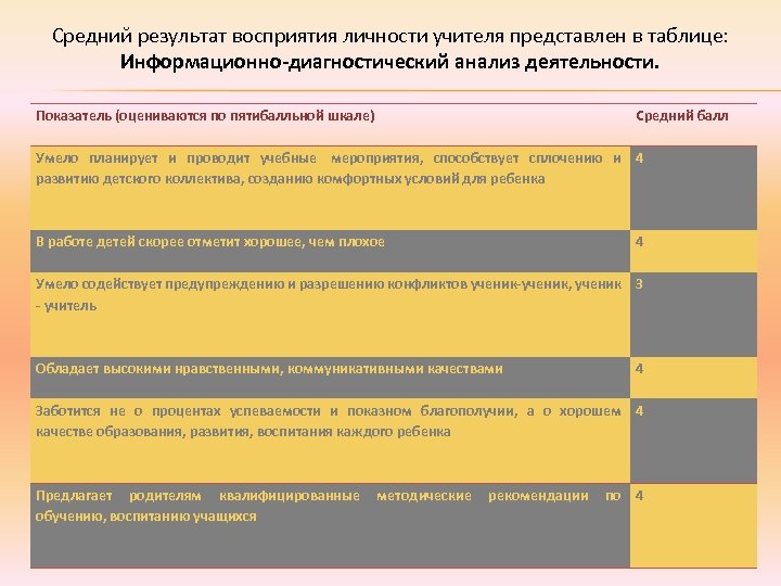 Средний результат восприятия личности учителя представлен в таблице: Информационно-диагностический анализ деятельности. Показатель (оцениваются по