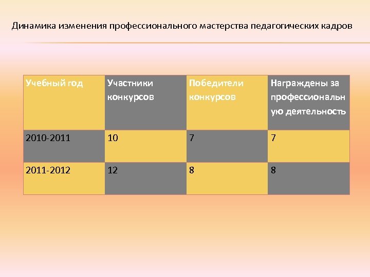 Динамика изменения профессионального мастерства педагогических кадров Учебный год Участники конкурсов Победители конкурсов Награждены за