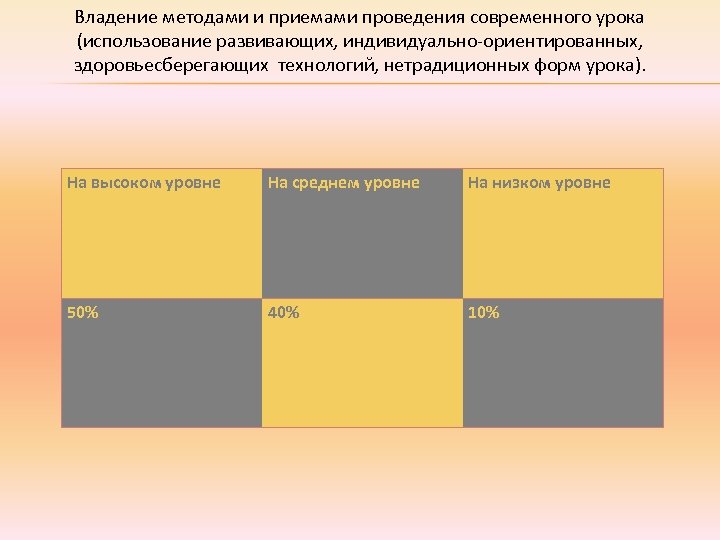 Владение методами и приемами проведения современного урока (использование развивающих, индивидуально-ориентированных, здоровьесберегающих технологий, нетрадиционных форм