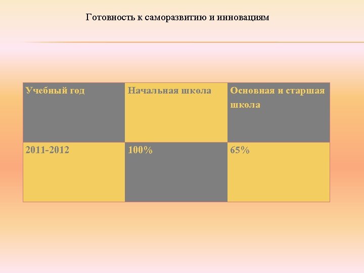 Готовность к саморазвитию и инновациям Учебный год Начальная школа Основная и старшая школа 2011