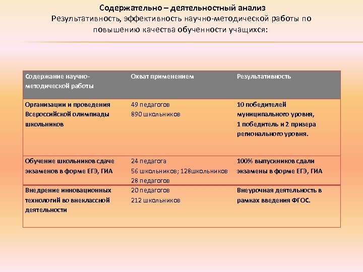  Содержательно – деятельностный анализ Результативность, эффективность научно-методической работы по повышению качества обученности учащихся: