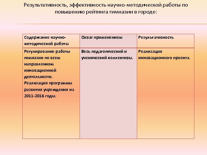 Результативность, эффективность научно-методической работы по повышению рейтинга гимназии в городе: Содержание научнометодической работы Охват