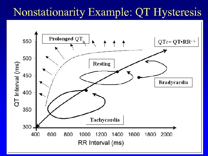 Nonstationarity Example: QT Hysteresis 