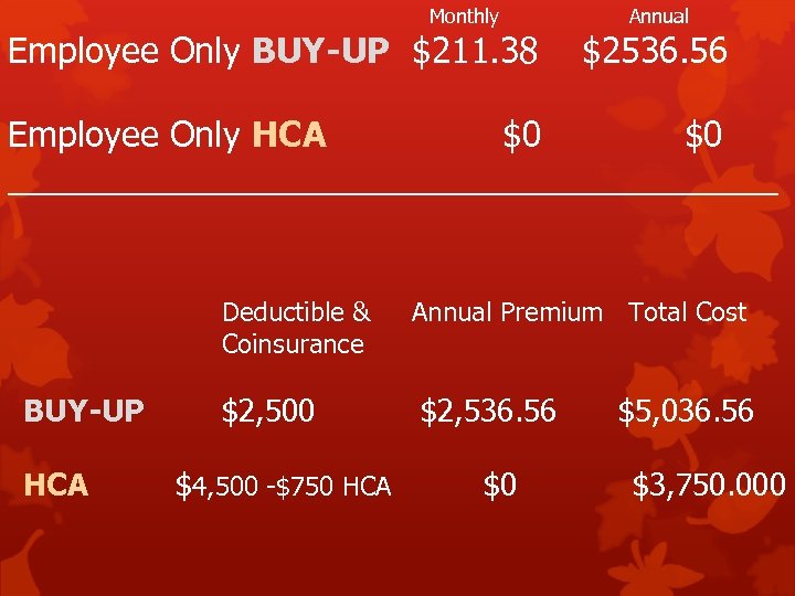 Monthly Employee Only BUY-UP $211. 38 Annual $2536. 56 Employee Only HCA $0 $0